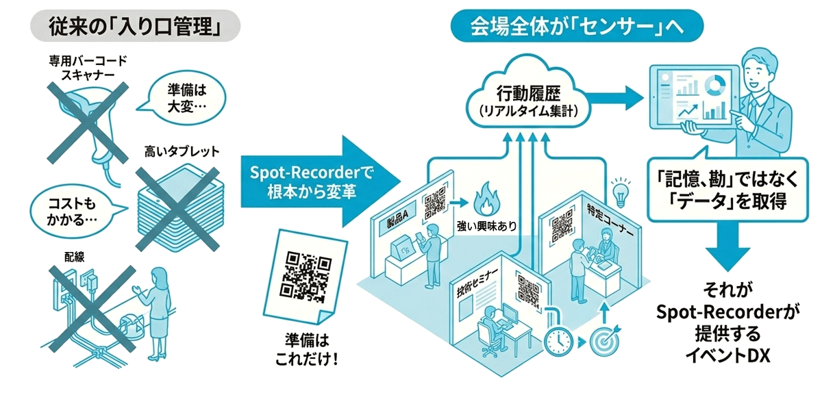 QRコードをスキャンすることで顧客の興味・行動がリアルタイムにデータ化されるフロー図