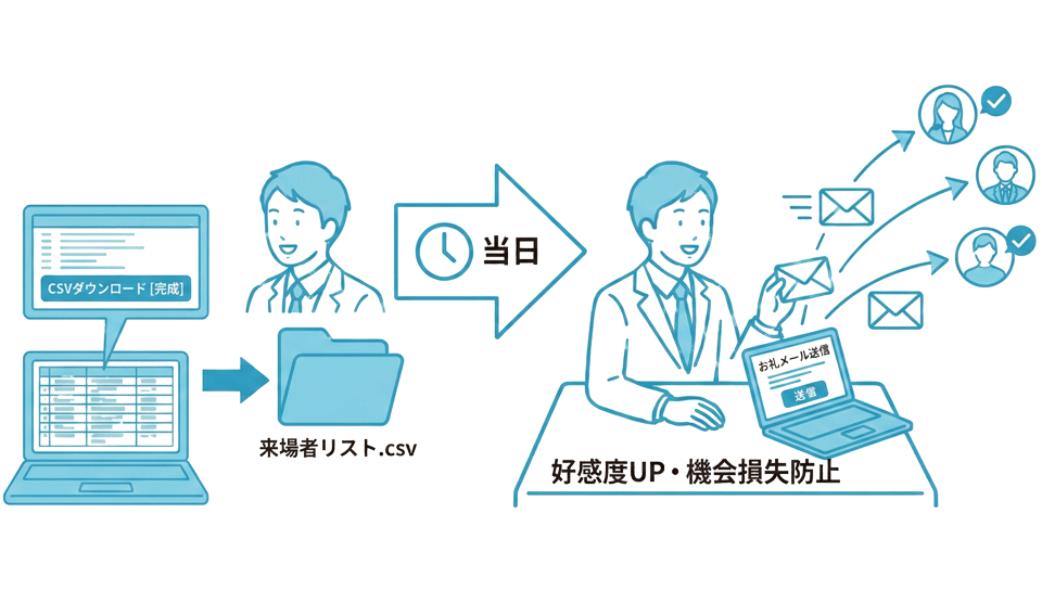 スピーディーなフォローアップを表すイラスト - CSV即時出力