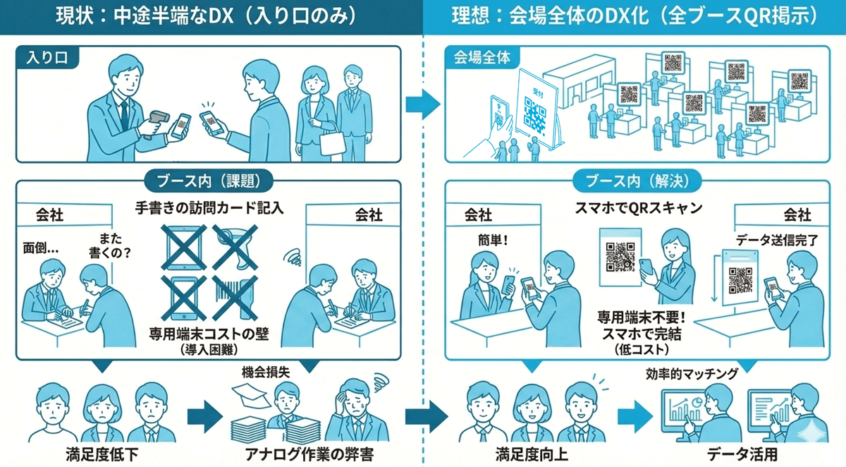 合同企業説明会における従来の紙ベース受付とQRコード来場者管理システムの比較図