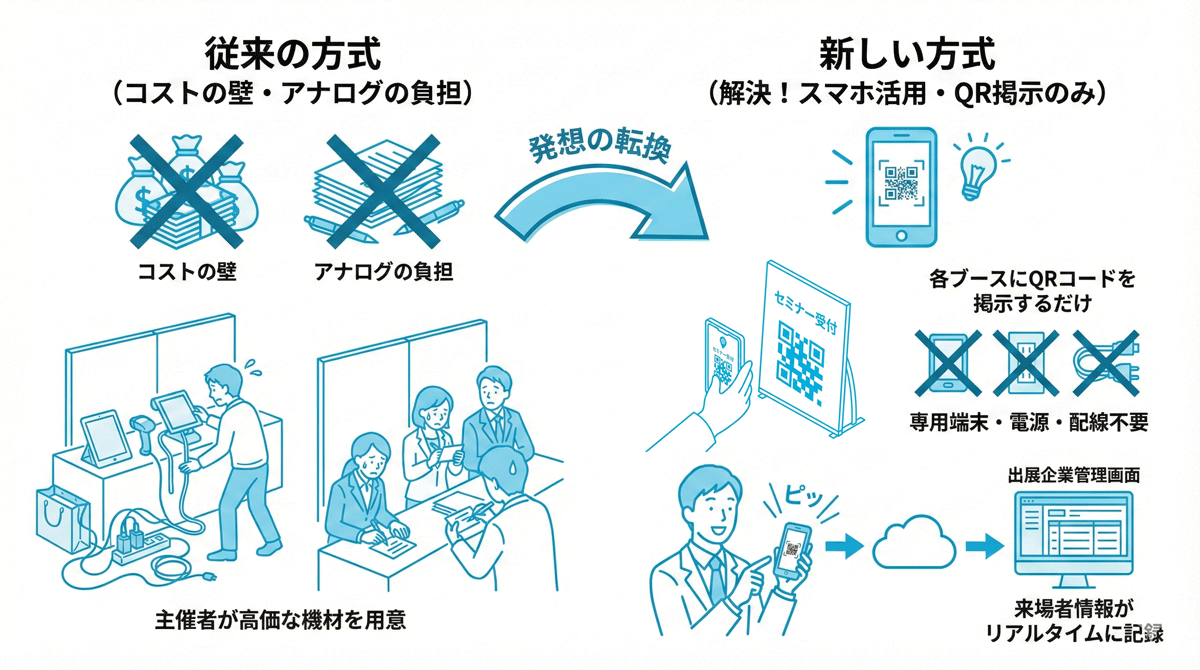 来場者がスマートフォンでQRコードをスキャンし、出展者の管理画面にデータが反映される仕組みの説明図