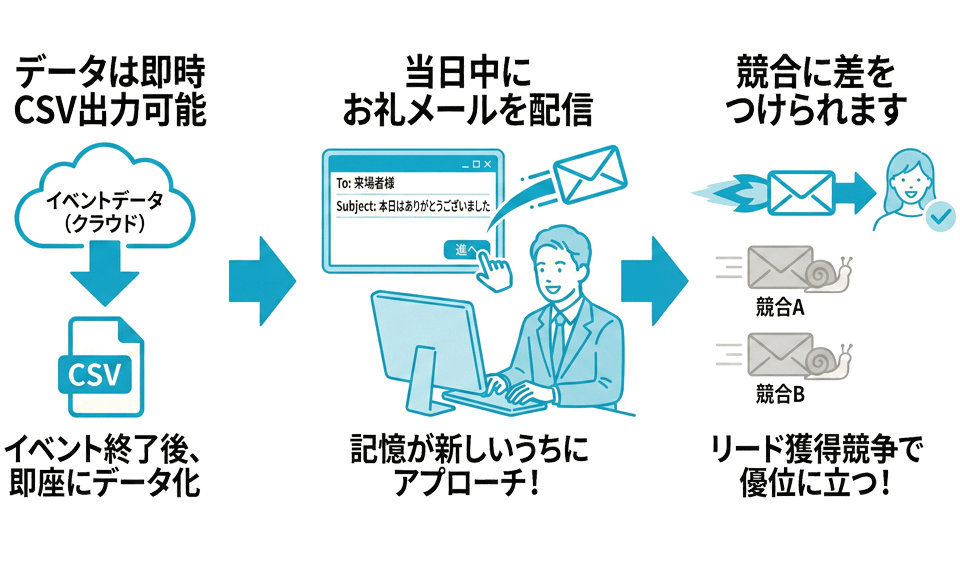 迅速フォロー機能のイラスト
