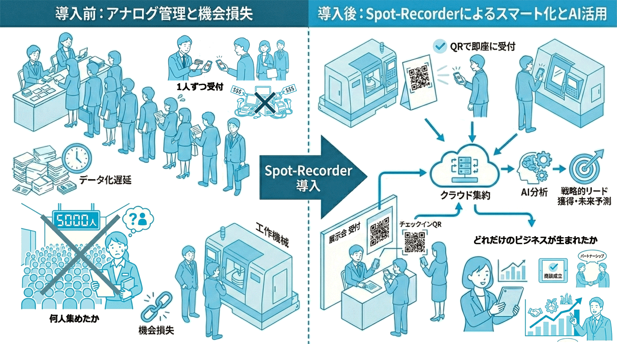 プライベートショーにおける従来の受付と、リード獲得の質を向上させるSpot-Recorderの比較